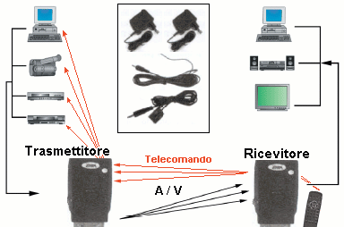Esempio di collegamento