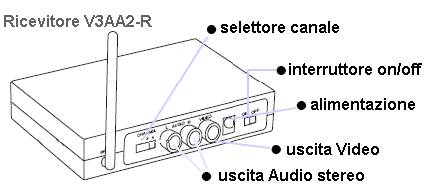 Ricevitore wireless Winner visto lato collegamenti
